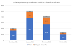 Asiakaspalvelun yhteydenottomäärät asiointikanavittain.