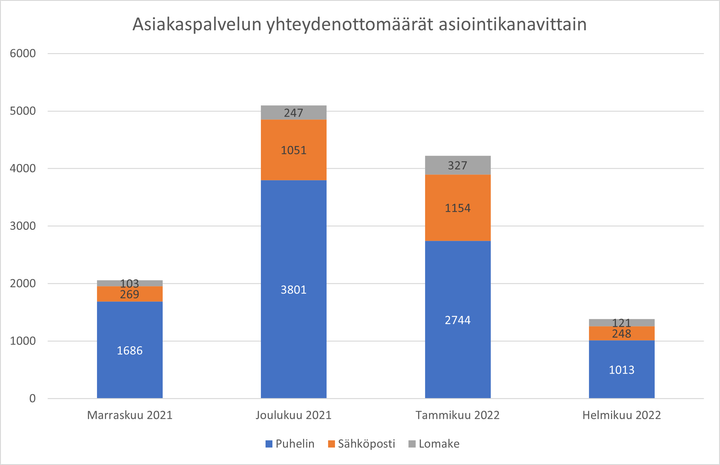 Asiakaspalvelun yhteydenottomäärät asiointikanavittain.