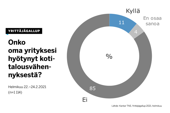 11 prosenttia yrityksistä on hyötynyt kotitalousvähennyksestä, kertoo Yrittäjägallup.