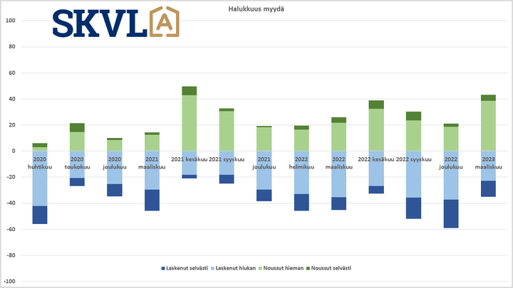 Selvä käännös myyntihalukkuudessa vuodenvaihteen jälkeen.