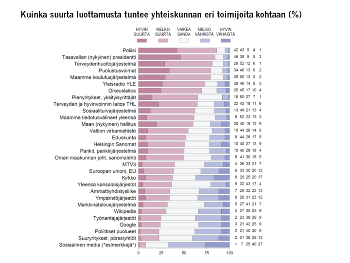 Suomalaisista 85 prosenttia luottaa poliisiin. Kuva: EVAn Arvo- ja asennetutkimus