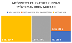 Myönnetyt palkkatuet jakautuivat kuntien työvoiman kokoluokan mukaan kuviossa esitetyn mukaisesti.