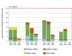 Vilkasliikenteisillä alueilla olevien pysyvien mittausasemien pölyisten päivien määrät eri vuodenaikoina vuosilta 2018−2020. Hengitettävien hiukkasten raja-arvo (vuorokausipitoisuus yli 50 µg/m³ useammin kuin 35 päivänä vuodessa) ei ylittynyt vuosina 2018−2020, mutta WHO:n ohjearvo (vuorokausipitoisuus 50 µg/m³, 3 ylitystä sallitaan vuodessa) ylittyi selvästi useimmilla mittausasemilla. Man=Mannerheimintie, Mäk=Mäkelänkatu, Lep=Leppävaara ja Tik=Tikkurila.
