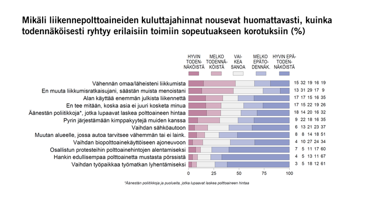 Mikäli liikennepolttoaineiden kuluttajahinnat nousevat huomattavasti, kuinka todennäköisesti ryhtyy erilaisiin toimiin sopeutuakseen korotuksiin (%)
Kuva: EVAn Arvo- ja asennetutkimus