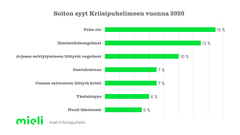 Vuonna 2020 yleisin soiton syy Kriisipuhelimeen liittyi omaan pahaan oloon. Lähde: MIELI ry