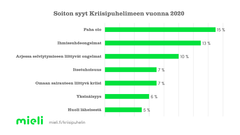 Vuonna 2020 yleisin soiton syy Kriisipuhelimeen liittyi omaan pahaan oloon.  Lähde: MIELI ry