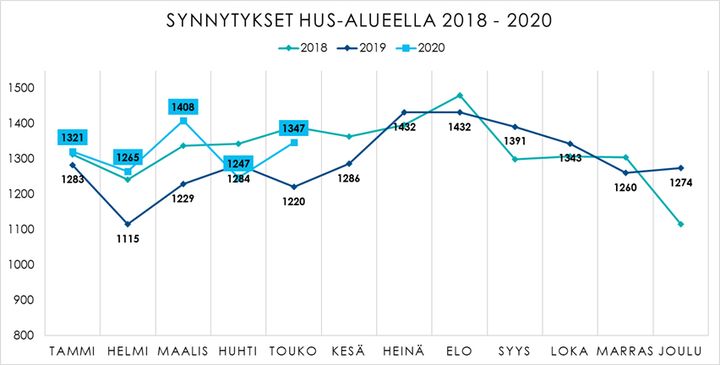 Synnytykset HUS-alueen synnytyssairaaloissa 2018-2020.