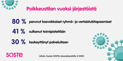 3: SOSTEn kysely Poikkeustilan vaikutuksia järjestöissä