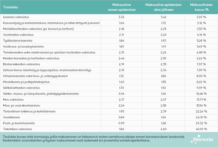 Kuva: Maksuviiveen kasvu, tarkat toimialat