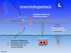 Uuden inversiohypoteesin mukaan poksahdukset ja räsähdykset syntyvät, kun revontuliin liittyvä magneettimyrsky aktivoi inversiokerrokseksi kutsuttuun ilmakehän sulkukerrokseen kertyneet sähkövaraukset ja saa ne purkautumaan. Kuva Unto K. Laine