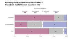 Asioiden painottuminen tulevassa hallituksessa: Työperäisen maahanmuuton lisääminen (%)