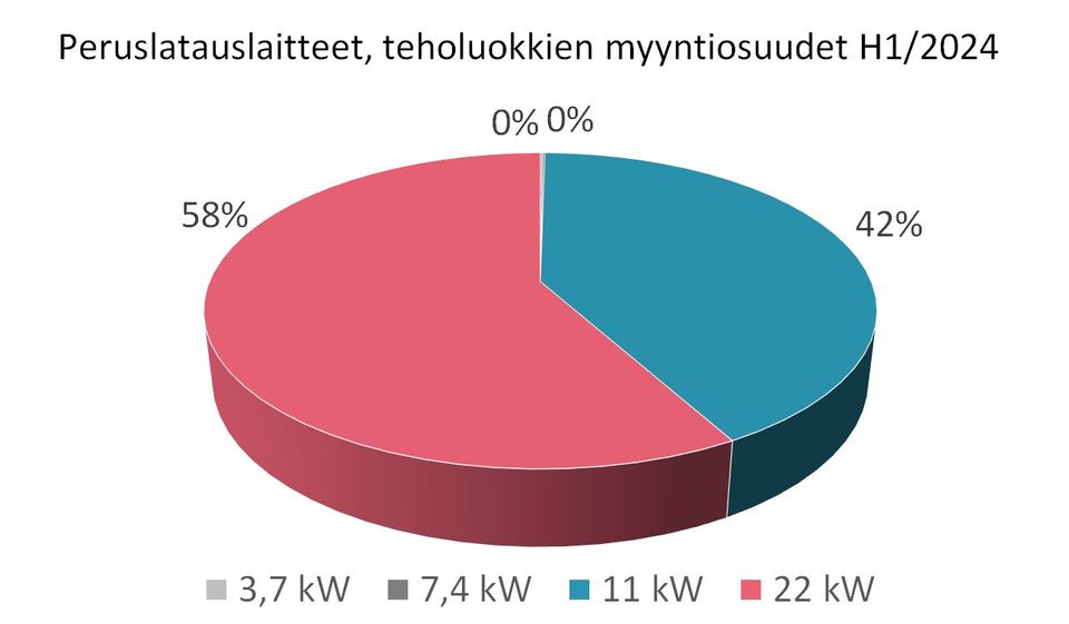 Peruslatauslaitteet, teholuokkien myyntiosuudet H1/2024