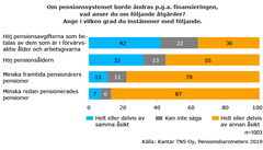 Om pensionssystemet borde ändras p.g.a. finansieringen, vad anser du om följande åtgärder. Ange i vilken grad du instämmer med följande.