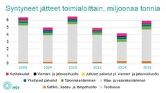 Pääkaupunkiseudulla ja Kirkkonummella syntyneet jätteet toimialoittain vuonna 2016.