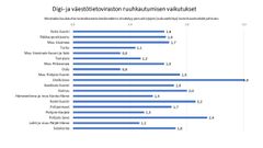 DVV:n viiveet keskimäärin jopa yli 1,5kk, pahimmillaan jopa 3kk perunkirjoihin tarvittavissa sukuselvityksissä.