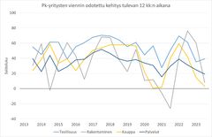 Kaupan, palveluiden ja rakentamisen osalta vientiodotukset ovat heikentymään päin. Sen sijaan hieman yllättäenkin teollisuudessa pk-yritysten vientinäkymä on kääntynyt miedosti koilliseen. Suuria johtopäätöksiä yhdestä tilastopisteestä ei kannata tehdä, mutta heikkona signaalina teollisuuden kehityssuunta herättää toiveita.
Lähde: Pk-yritysbarometri.