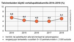 Liite 3. Talvirenkaiden käyttö vertailupaikkakunnilla 2014-2018 (%)