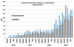 Biopankin suostumuksien ja näytteiden määrät 4/2016-9/2019