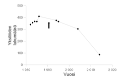 Jääleinikkikannan kehitys Mallan luonnonpuistossa 1982-2014. Jopa tuhansien porojen läpi kesän vuosittain jatkunut luvaton laidunnus alkoi 1990 (osoitettu nuolella).
