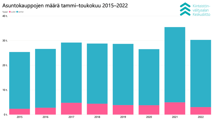 Asuntokauppojen määrä tammi-toukokuu 2015-2022