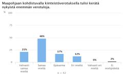 Kysymys: Maapohjaan kohdistuvalla kiinteistöverotuksella tulisi kerätä nykyistä enemmän verotuloja.