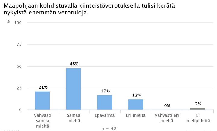 Kysymys: Maapohjaan kohdistuvalla kiinteistöverotuksella tulisi kerätä nykyistä enemmän verotuloja.