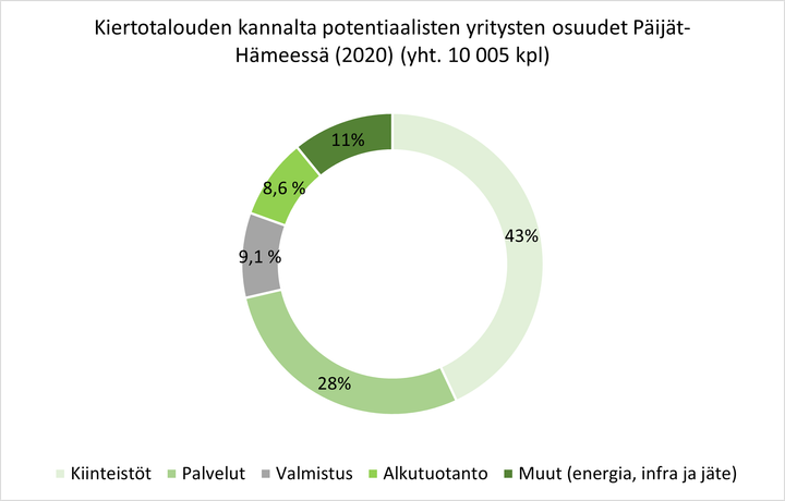 Kaavio kiertotalouden kannalta potentiaalisten yritysten osuuksista Päijät-Hämeessä vuonna 2020