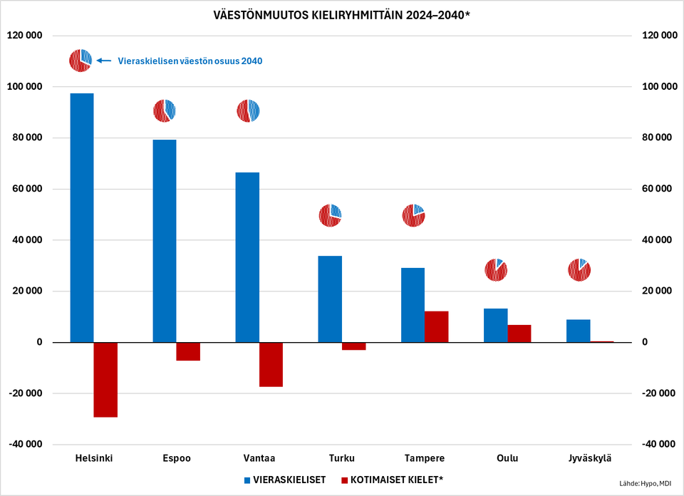 Kasvu perustuu vieraskielisiin