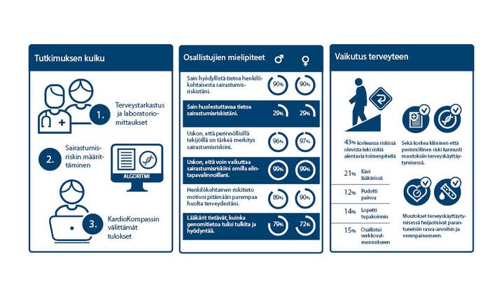 GeneRISK-tutkimuksen kulkua ja tuloksia havainnollistava infograafi. Kuva: GeneRISK-tutkimus, Helsingin yliopisto
