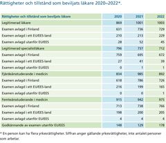 Tabell 3. Rättigheter och tillstånd som beviljats läkare