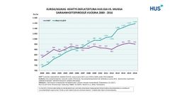 Kuva osoittaa, että HUS on pystynyt toteuttamaan suuruuden ekonomiaa ja osaltaan edistämään suotuisaa taloudellista kehitystä Uudellamaalla.