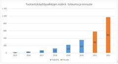 Småskalig produktion av solenergi i Vasa Elnäts område med prognos för 2021 och 2022.