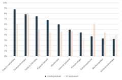 Kuva 2: FiBANin jäsenten ja VC rahastojen sijoitus sektorit.Pääasialliset tietolähteet: Orbis, PitchBook, Dealroom, Mergermarket, FiBAN, Vainu.io, Business Finland, Talouselämä.