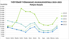 Työttömät työnhakijat, kuukausivertailu 2019-2023, Pohjois-Karjala.