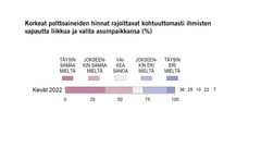 Korkeat polttoaineiden hinnat rajoittavat kohtuuttomasti ihmisten vapautta liikkua ja valita asuinpaikkansa (%) Kuva: EVAn Arvo- ja asennetutkimus