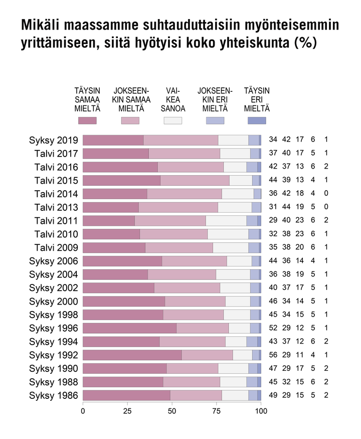 Mikäli maassamme suhtauduttaisiin myönteisemmin yrittämiseen, siitä hyötyisi koko yhteiskunta (%). Kuva: EVAn Arvo- ja asennetutkimus