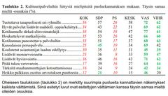 Kulttuuripalveluihin liittyviä mielipiteitä puoluekannan mukaan.  2022. Kantar Public.