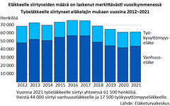 Työeläkkeelle siirtyneet vuosina 2012–2021