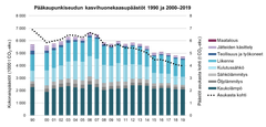 Pääkaupunkiseudun kasvihuonekaasupäästöt 1990 ja 2000-2019
