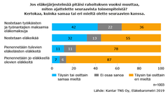 Jos eläkejärjestelmää pitäisi rahoituksen vuoksi muuttaa, miten ajattelette seuraavista toimenpiteistä? Kertokaa, kuinka samaa tai eri mieltä olette seuraavien kanssa.