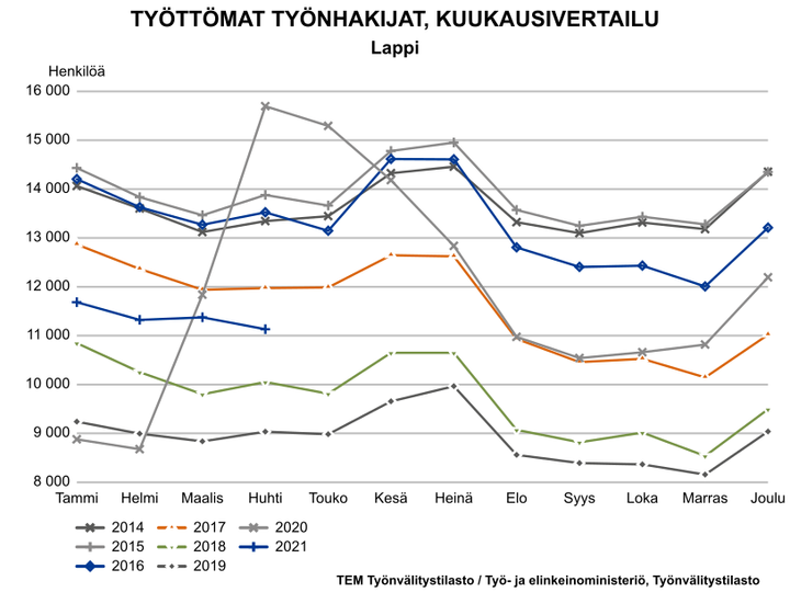 Työttömät työnhakijat kuukausittain 2014-2021. Kuva vapaasti käytettävissä.
