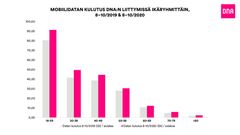 Mukana DNA:n tilastovertailussa ovat vain postpaid-puhelinliittymät, joissa liittymän omistaja on myös sen käyttäjä.