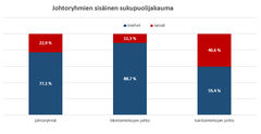 Johtoryhmien sisäinen sukupuolijakauma