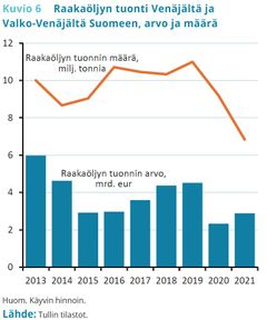 Raakaöljyn tuonti Venäjältä ja Valko-Venäjältä Suomeen, arvo ja määrä.