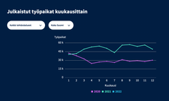 Runsas tarjonta houkuttelee työnhakijoita: Duunitorilla julkaistiin vuonna 2021 poikkeuksellisen paljon työpaikkailmoituksia – huomattavasti enemmän kuin ensimmäisenä koronavuonna 2020. Lähde: Duunitorin työmarkkinapalvelu