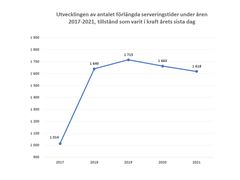 Diagram 2 Utvecklingen av antalet förlängda serveringstider under åren 2017-2021, tillstånd som varit i kraft årets sista dag