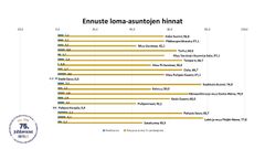 Loma asuntojen hinnat nousussa kovan kysynnän vuoksi.