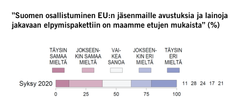 Suomen osallistuminen EU:n jäsenmaille avustuksia ja lainoja jakavaan elpymispakettiin on maamme etujen mukaista (%). Kuva: EVAn Arvo- ja asennetutkimus