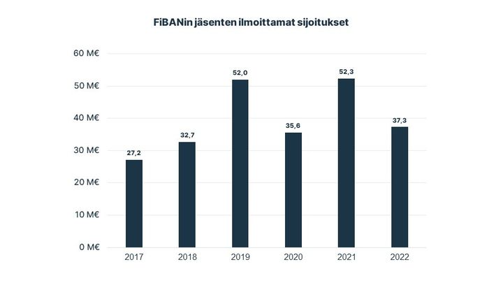 Kuva 1: FiBANin jäsenten ilmoittamat sijoitukset vuosina 2017-2022. Vuonna 2022 FiBANin jäsenet ilmoittivat sijoittaneensa 37 miljoonaa euroa yhteensä 248 kasvuyritykseen.