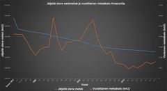 Brasilian metsäkato ja jäljellä oleva sademetsä vuodesta 1970 alkaen.